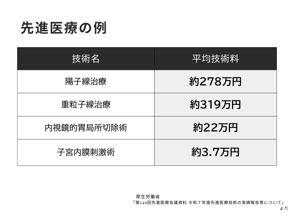 先進医療の平均技術料一覧（陽子線治療 約278万円など）