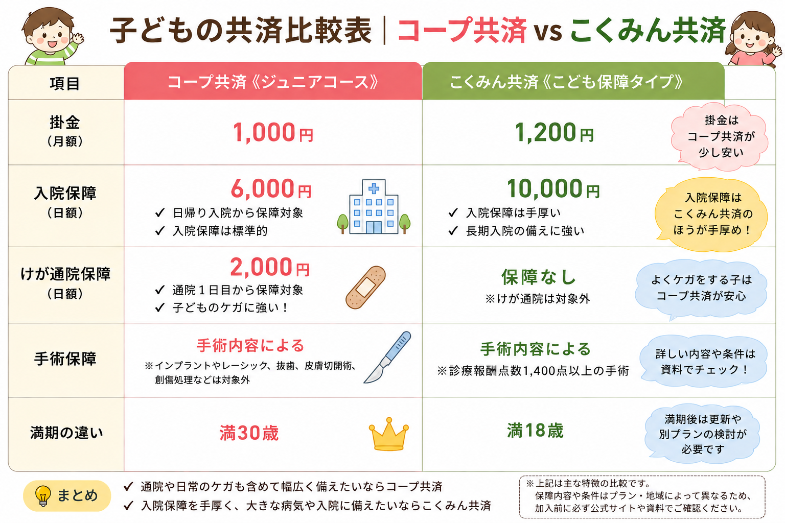 コープ共済　こくみん共済　こどもコース　比較